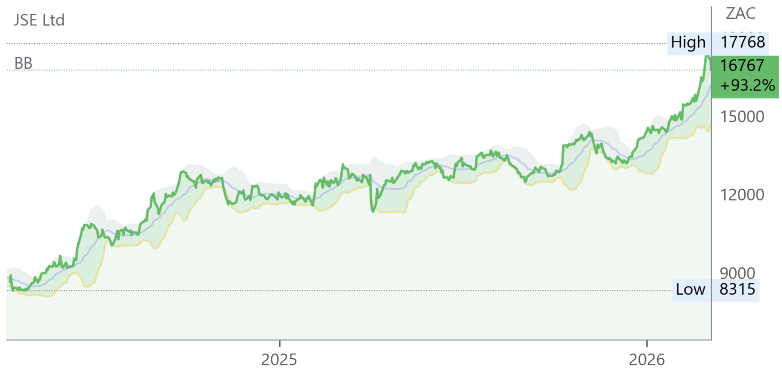 JSE chart