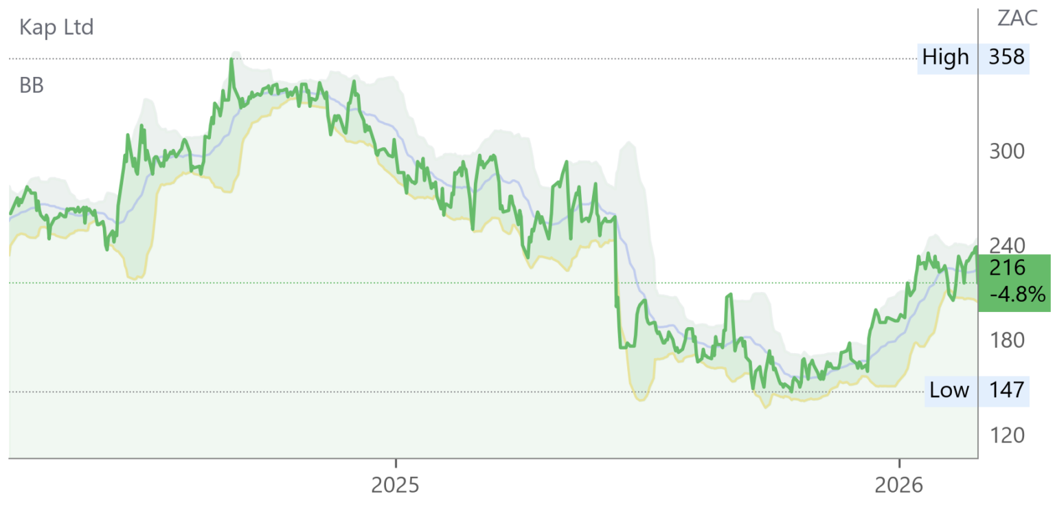 KAP chart