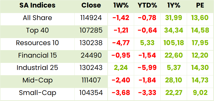 Local Indexes Table