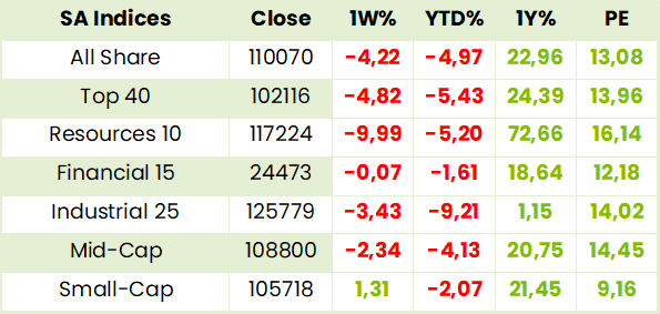Local Indexes Table