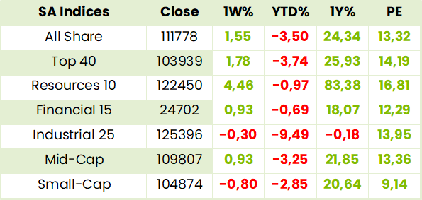 Local Indexes Table