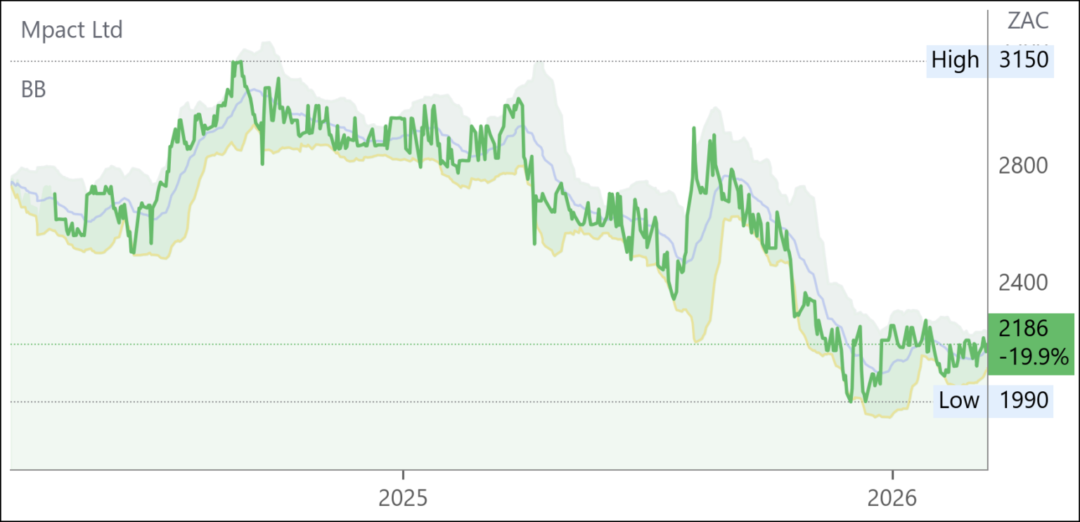 MPT chart