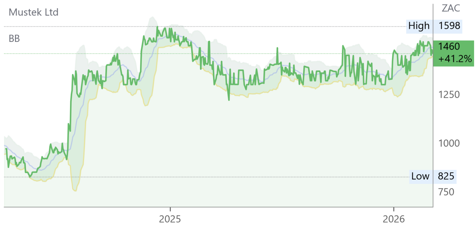 MST chart