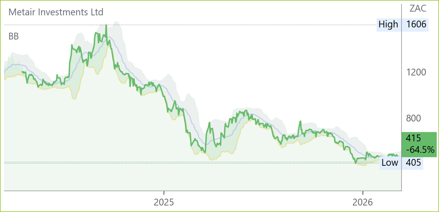 MTA chart