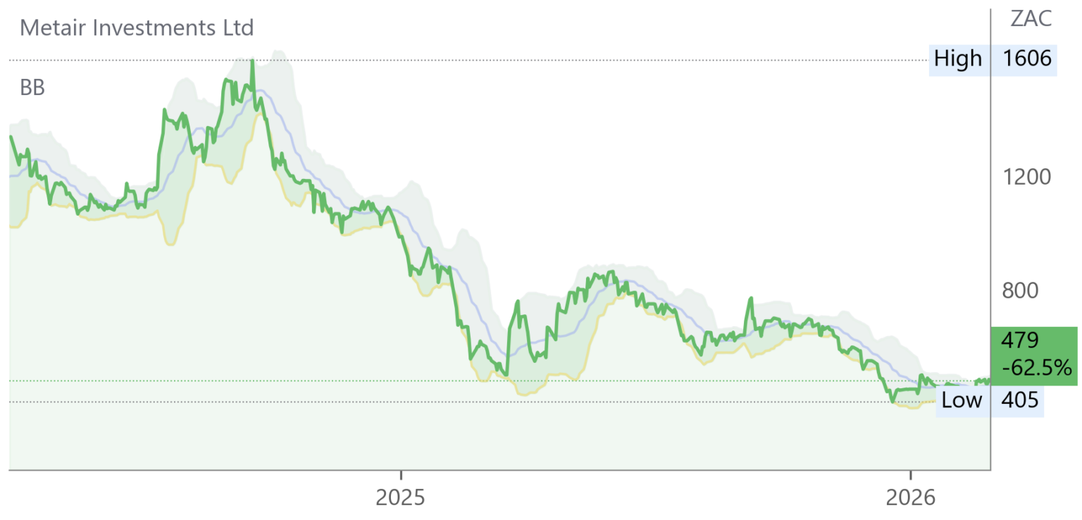 MTA chart