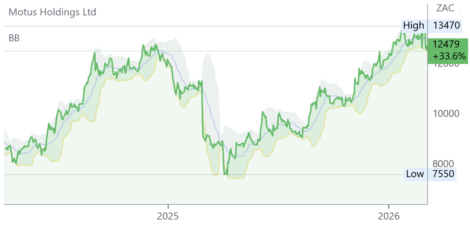 MTH chart