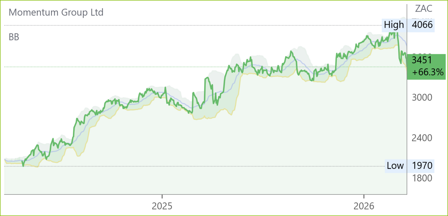 MTM chart