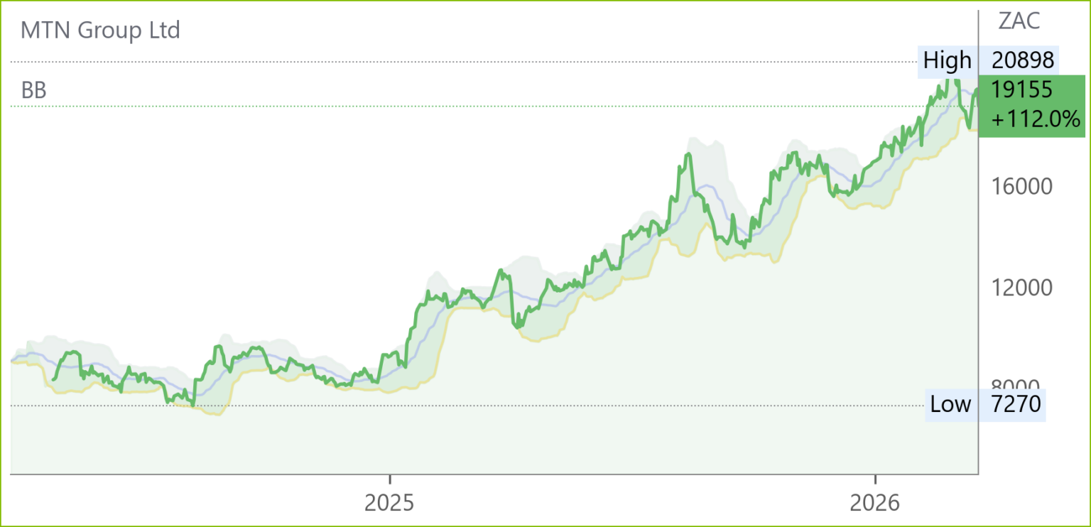 MTN chart