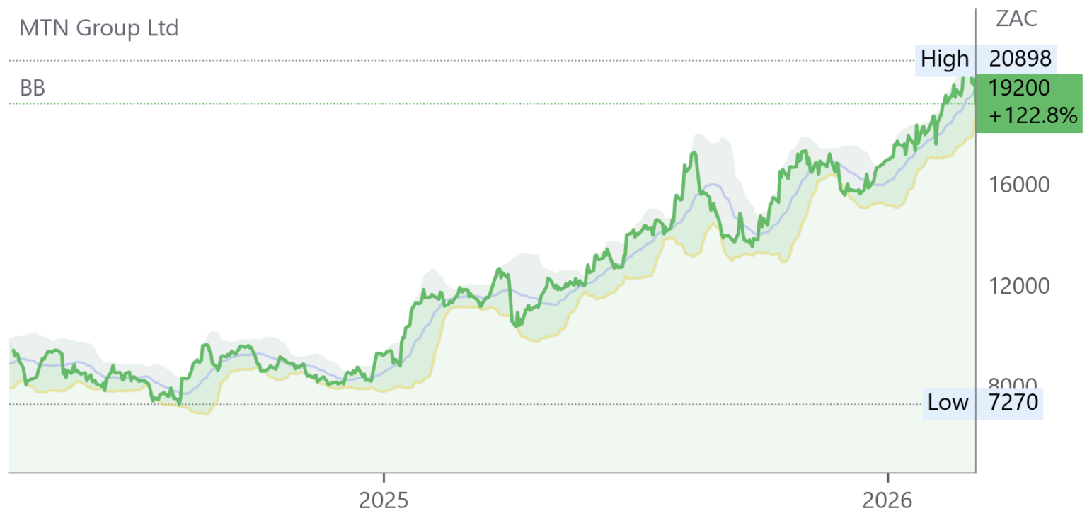 MTN chart