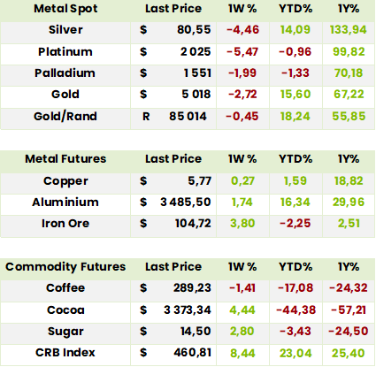 Metals Commodities