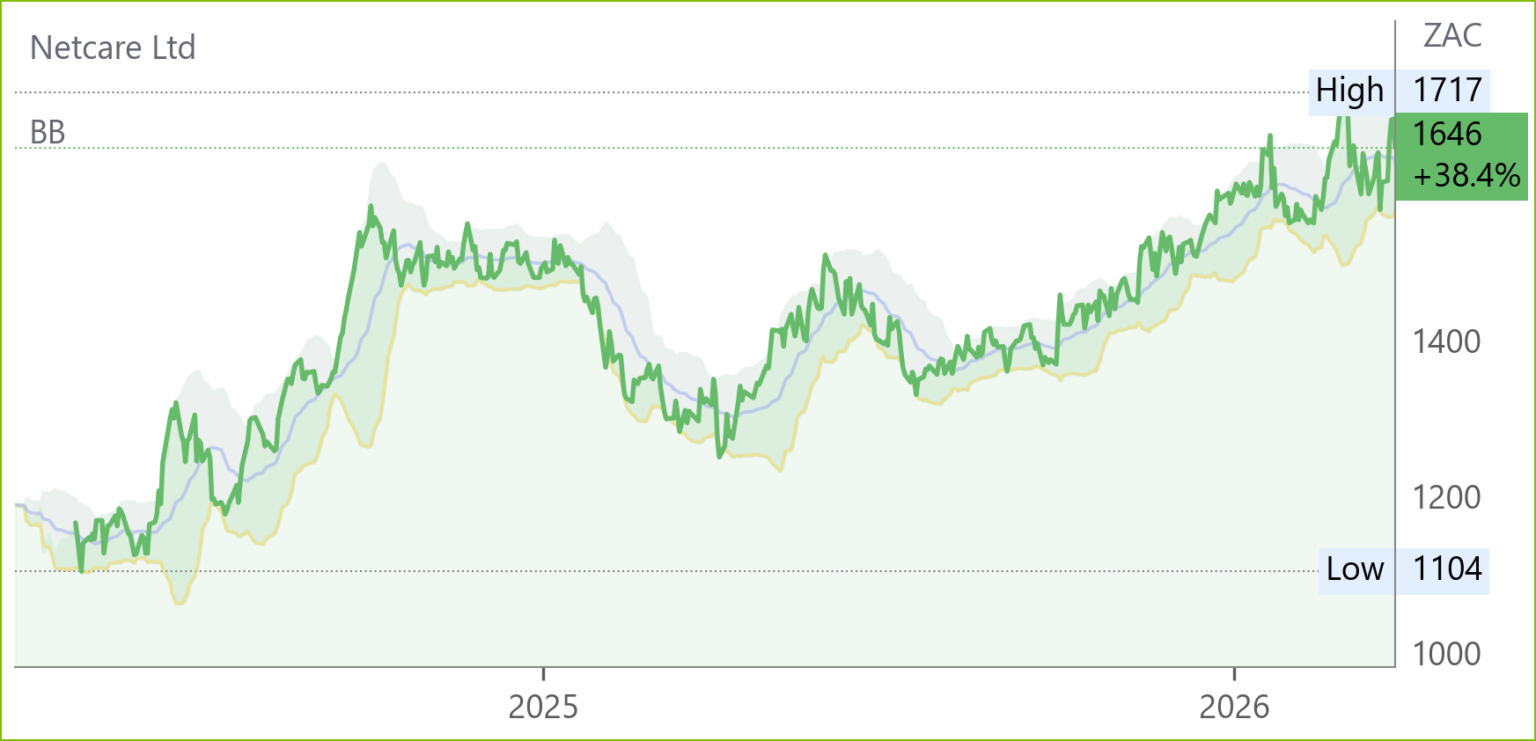NTC chart