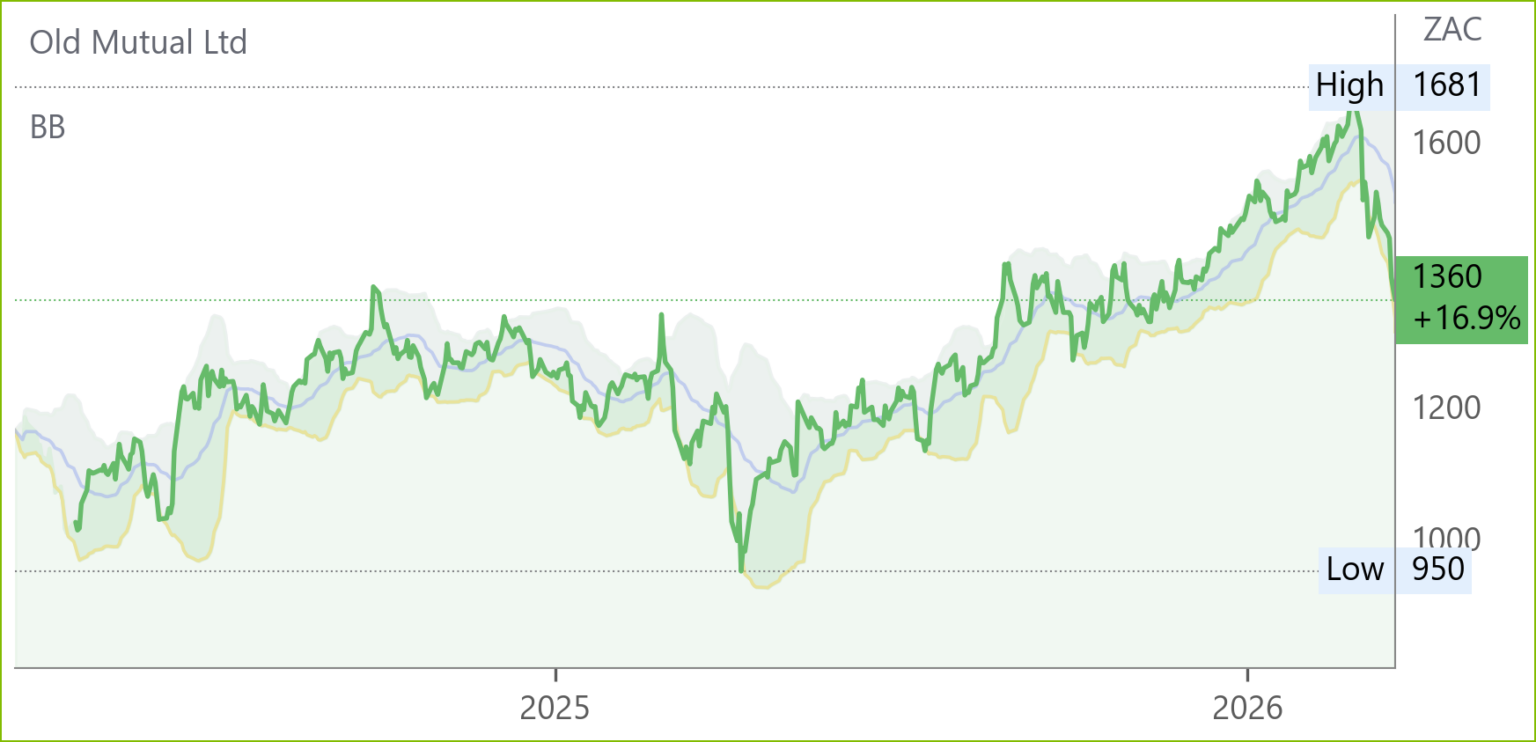 OMU chart