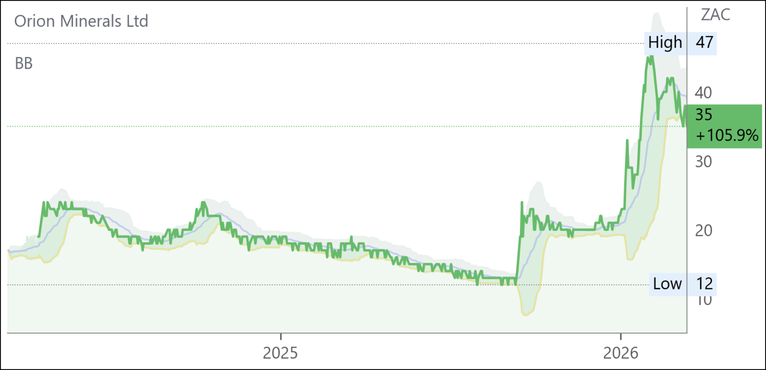 ORN chart