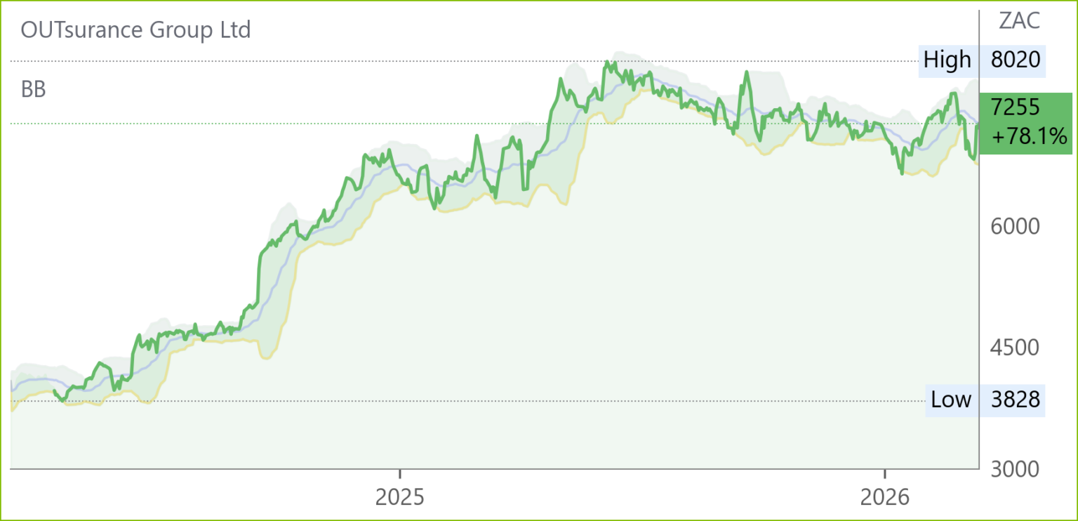 OUT chart