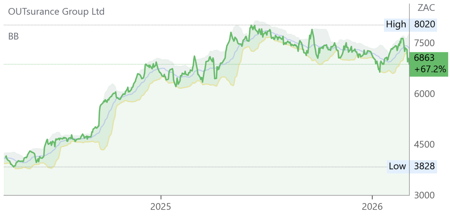 OUT chart