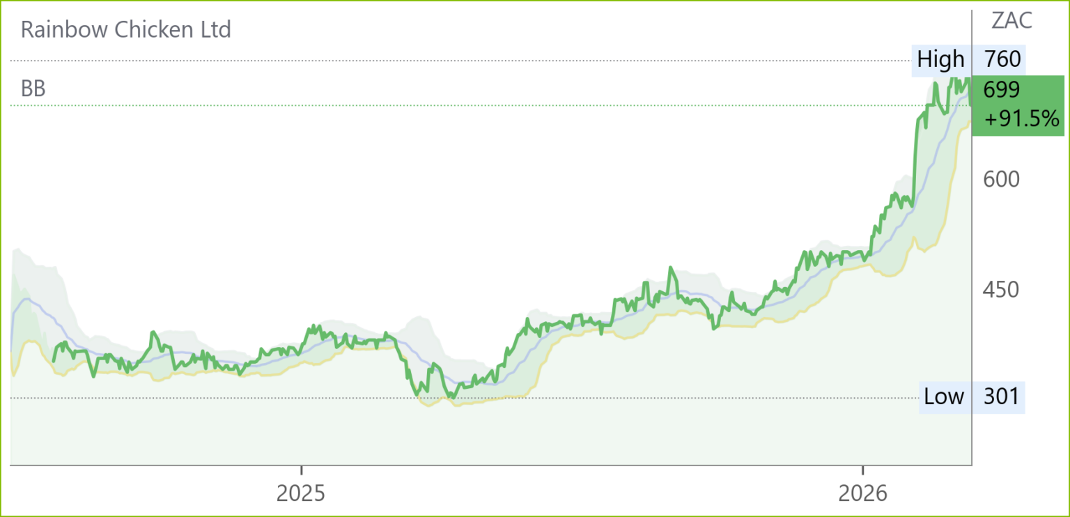 RBO chart