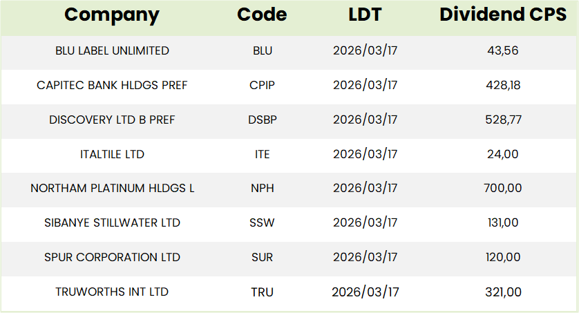 SA Dividends Table