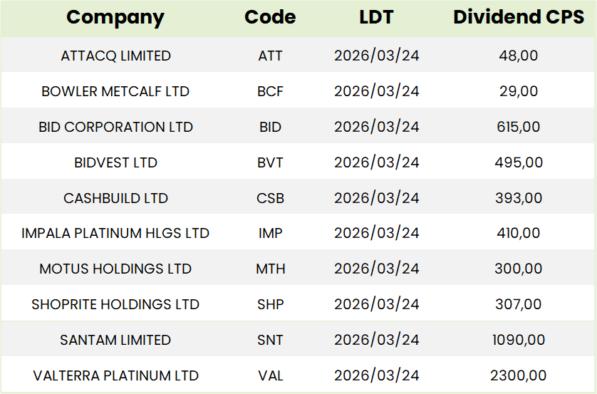SA Dividends Table
