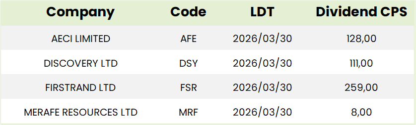 SA Dividends Table