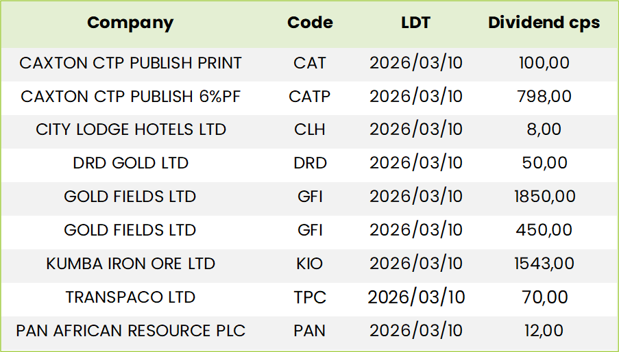 SA Dividends Table