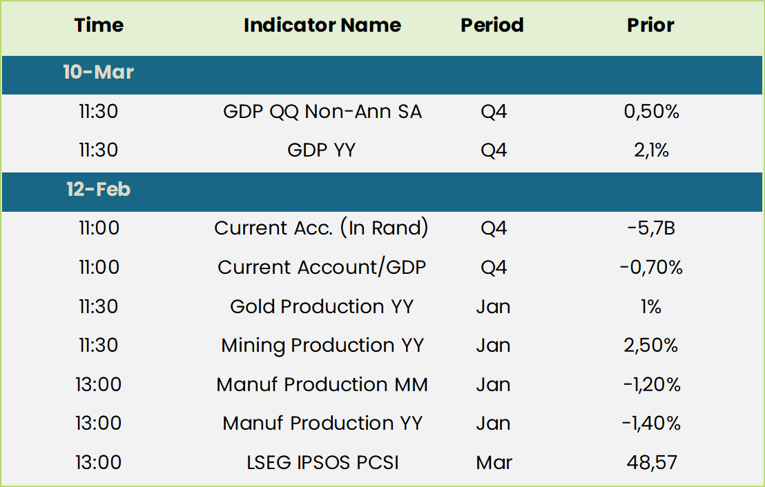 SA Economic Indicators