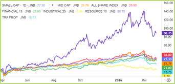 SA Indices Chart