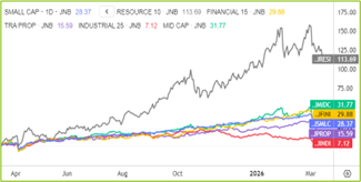 SA Indices Chart