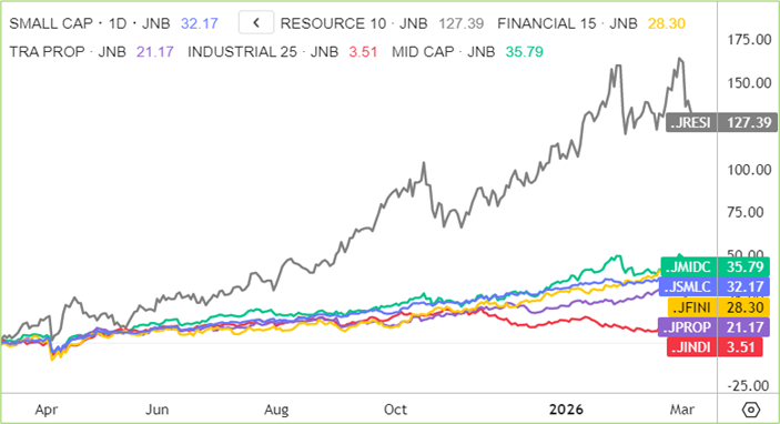 SA Indices