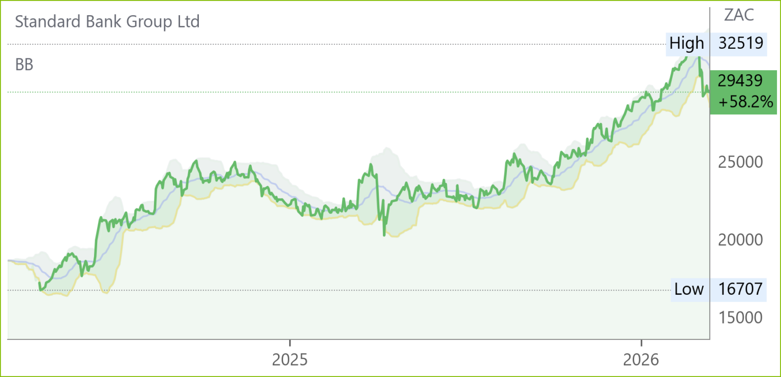 SBK chart