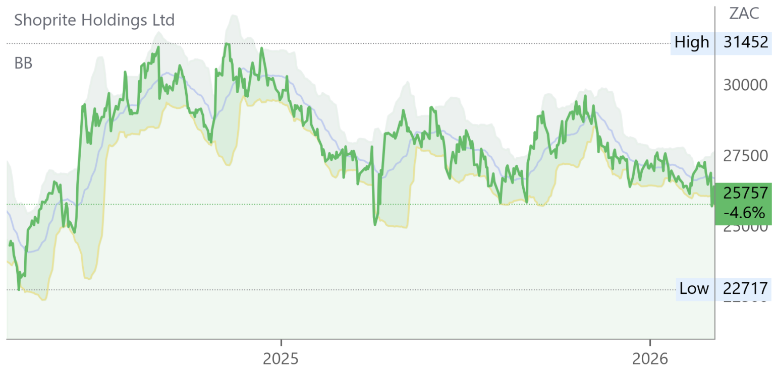 SHP chart