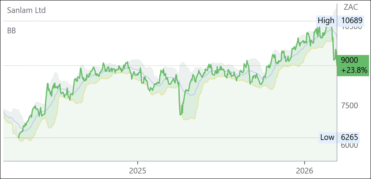 SLM chart