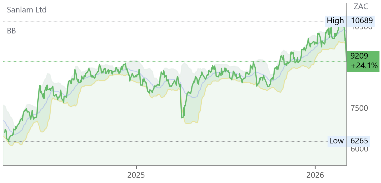 SLM chart