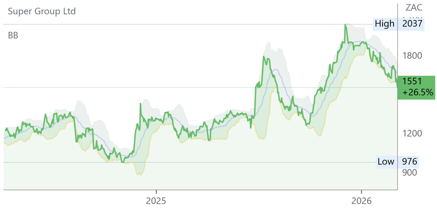 SPG chart