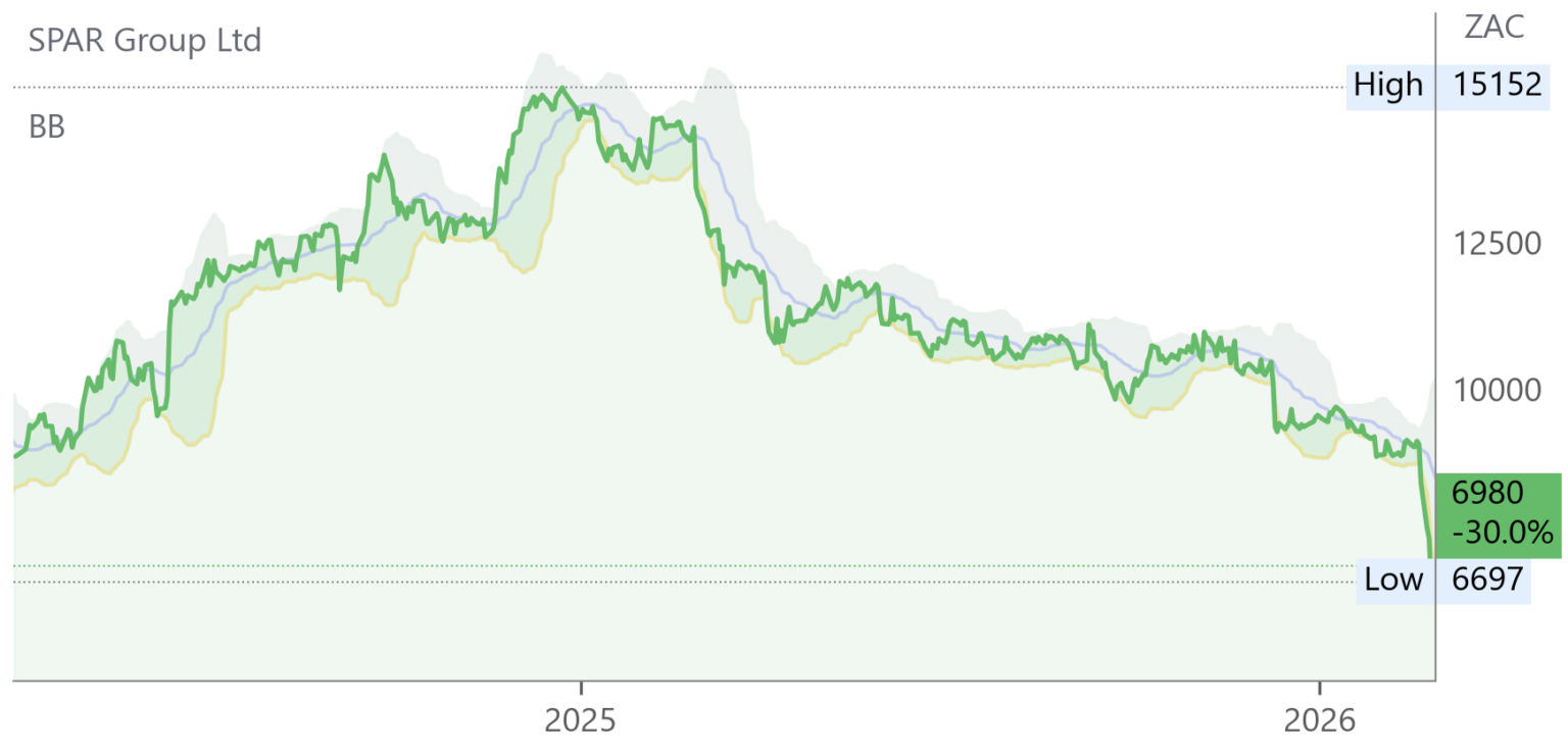 SPP chart