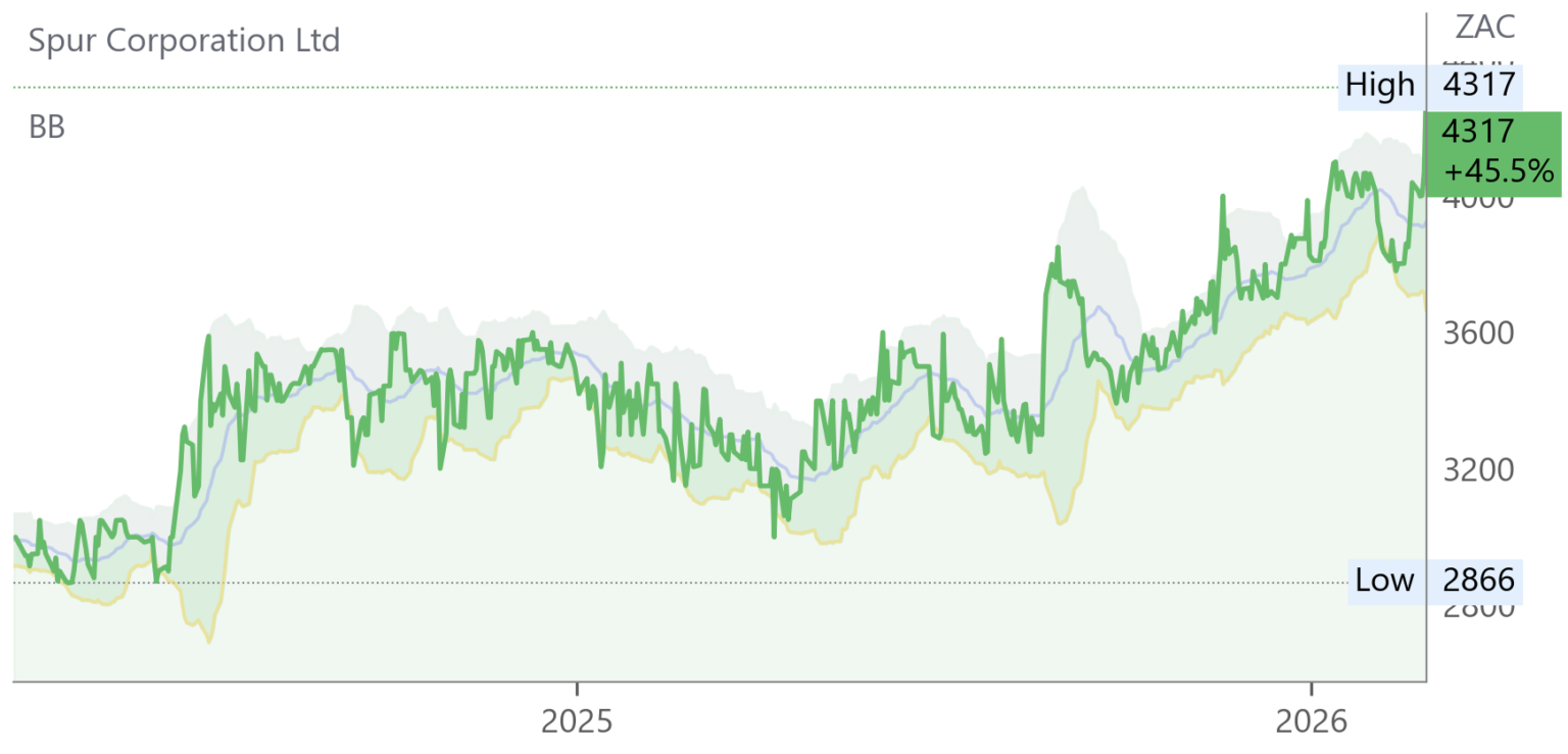 SUR chart