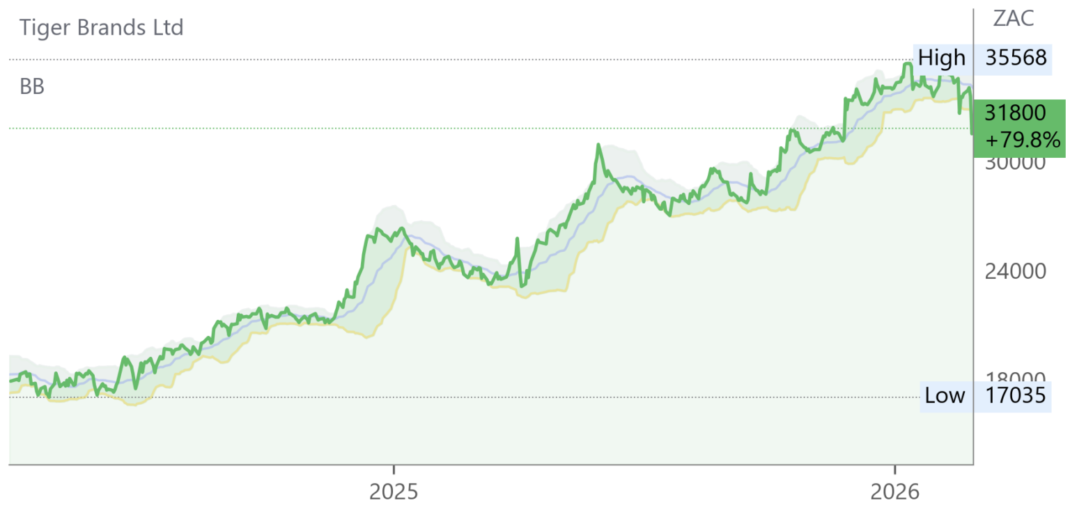 TBS chart