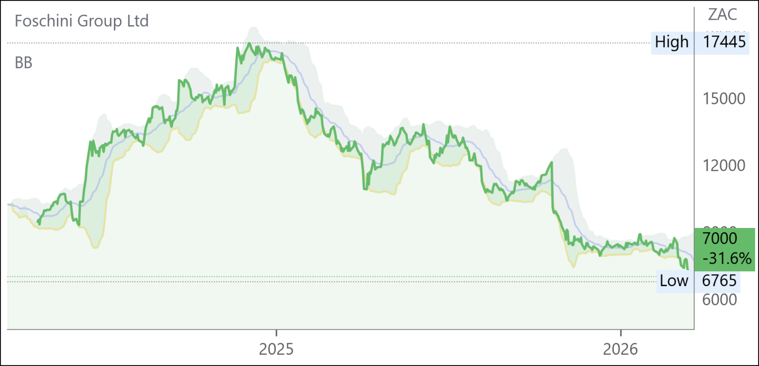 TFG chart