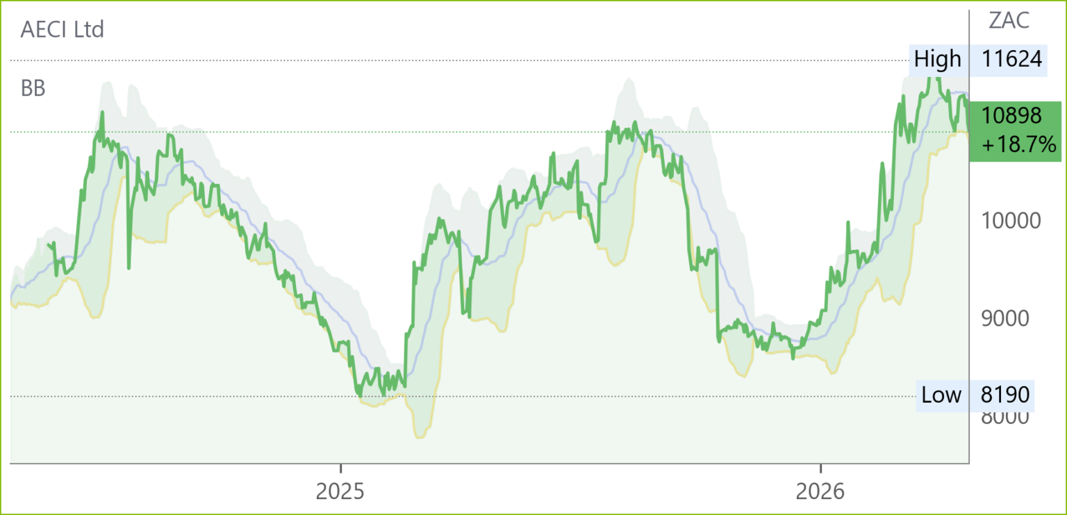 AFE chart