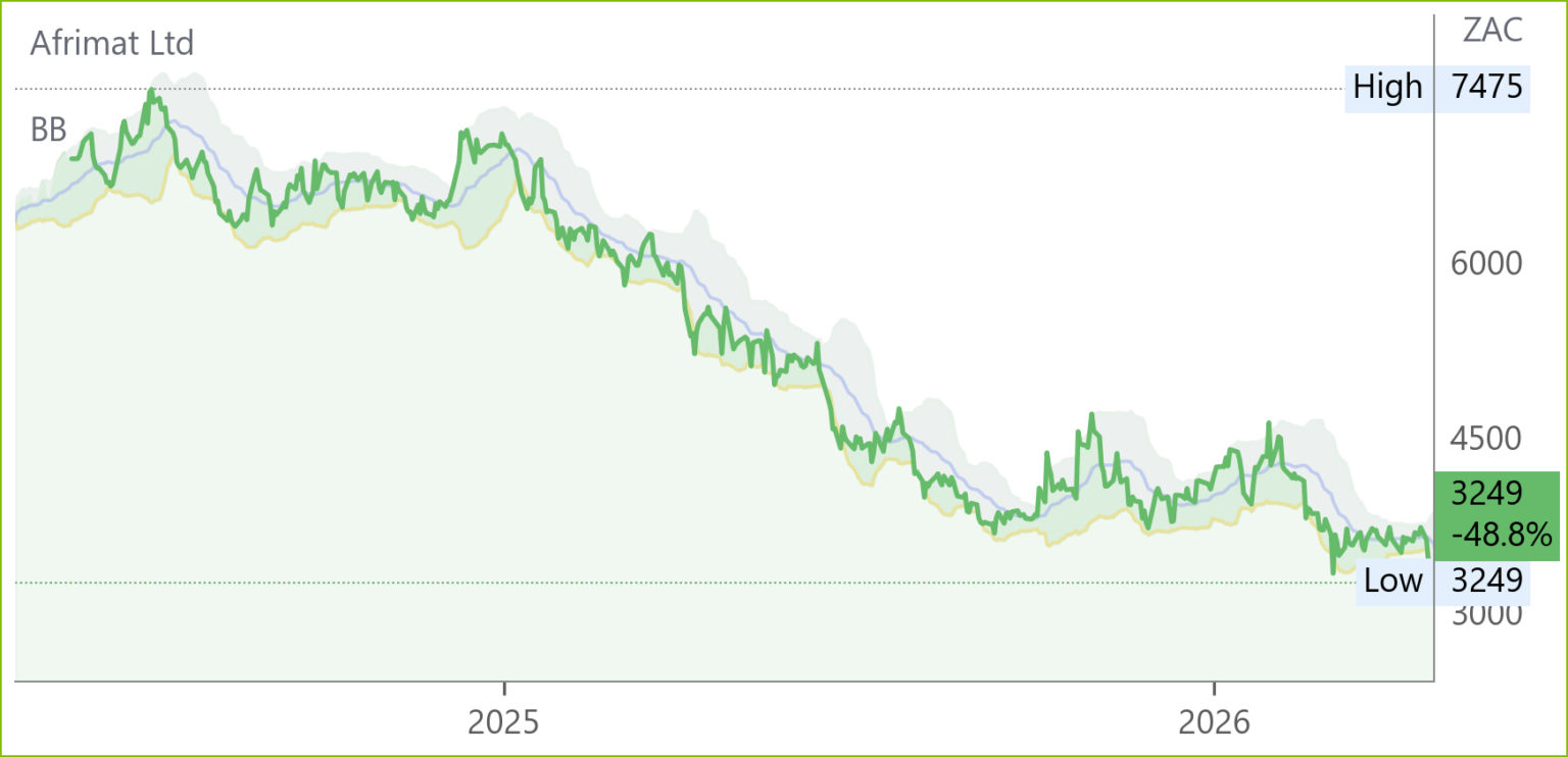 AFT chart