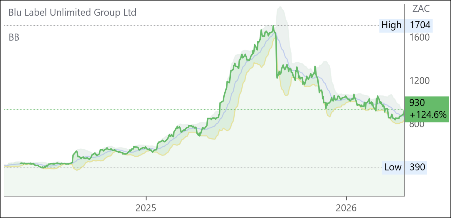 BLU chart