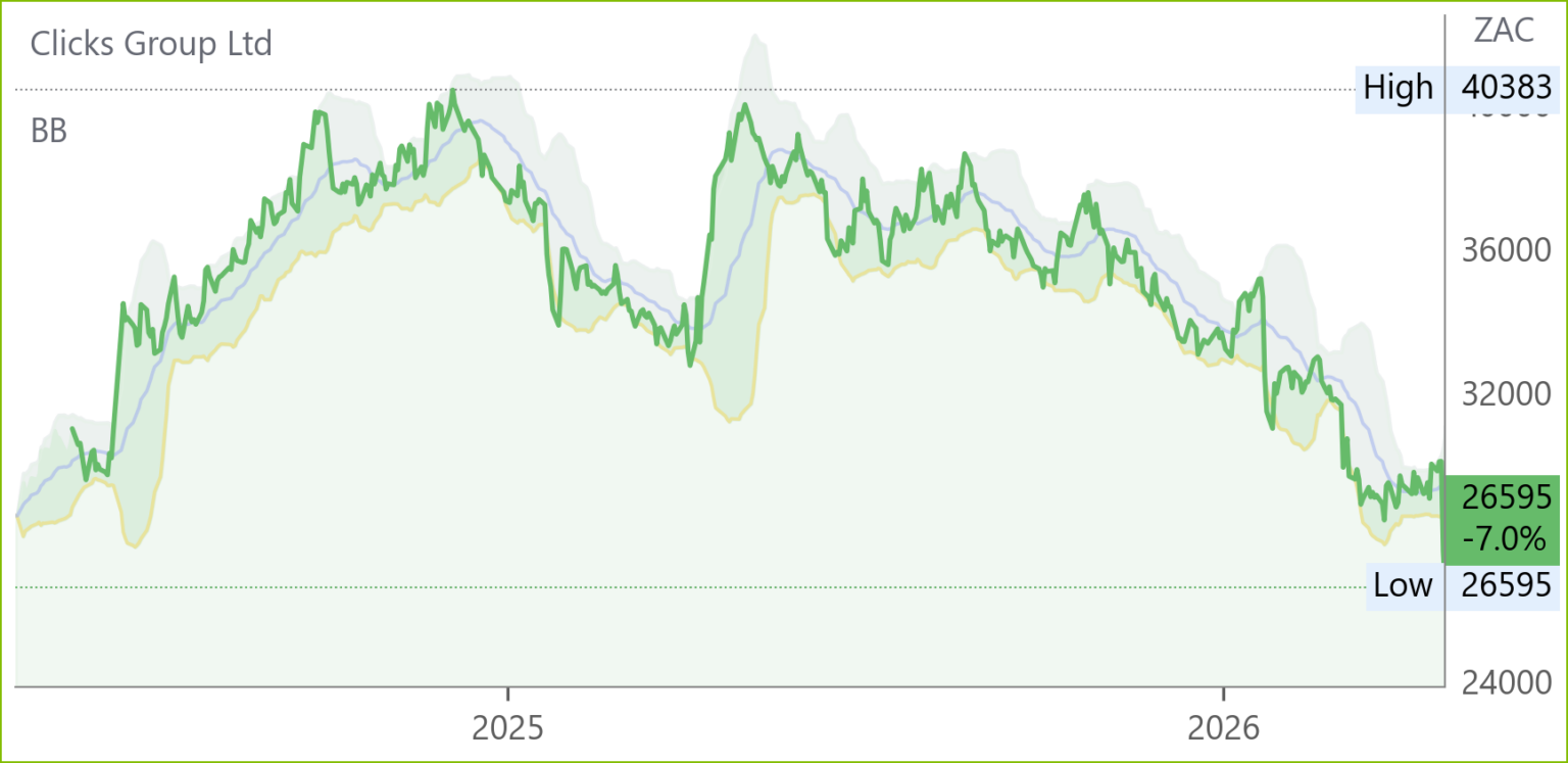 CLS chart