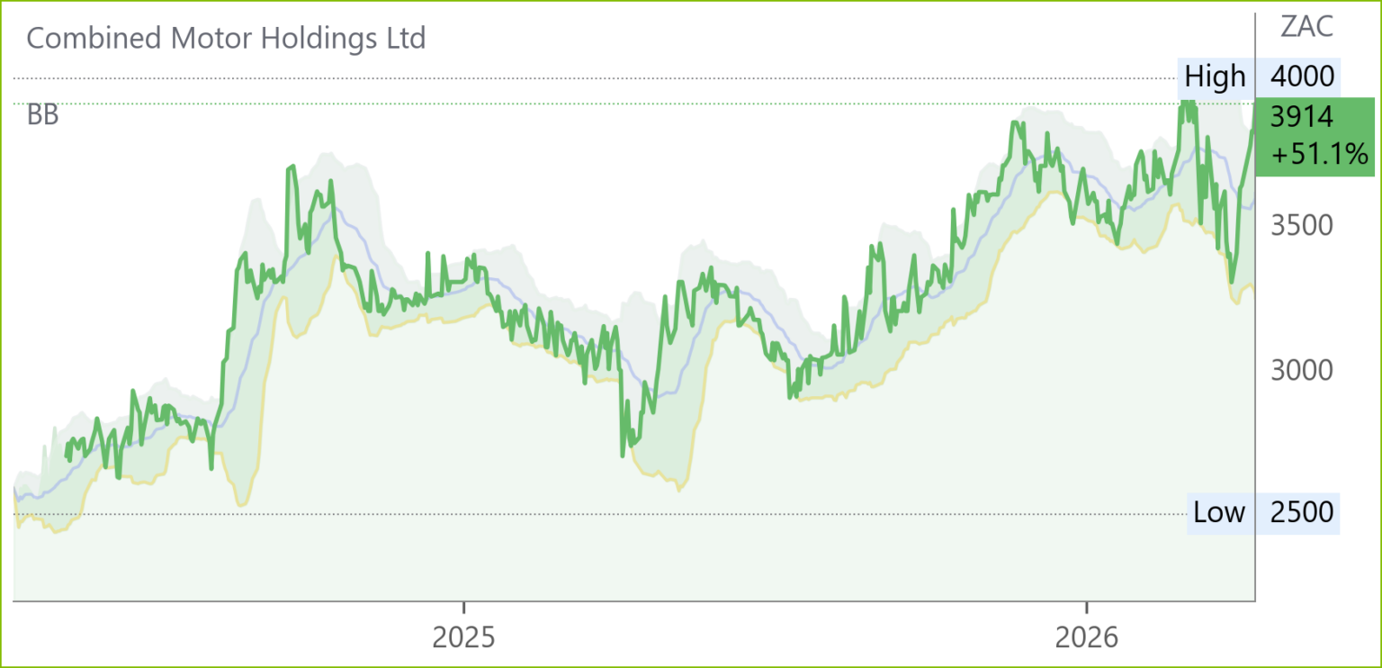 CMH chart