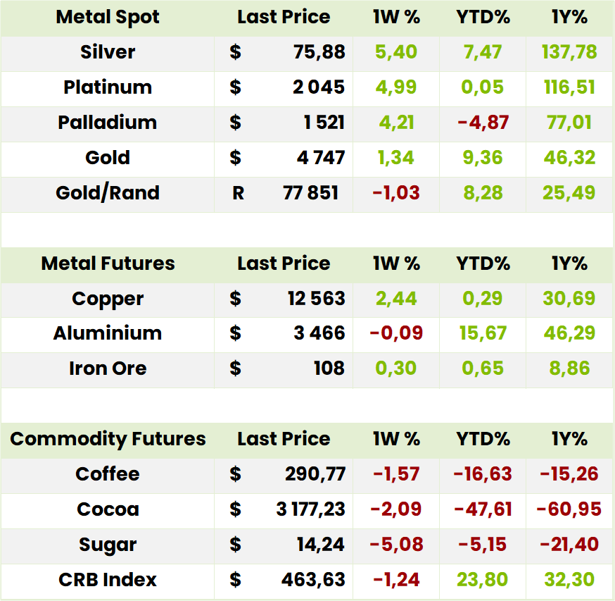 Commodities