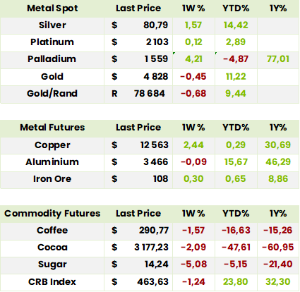 Commodities