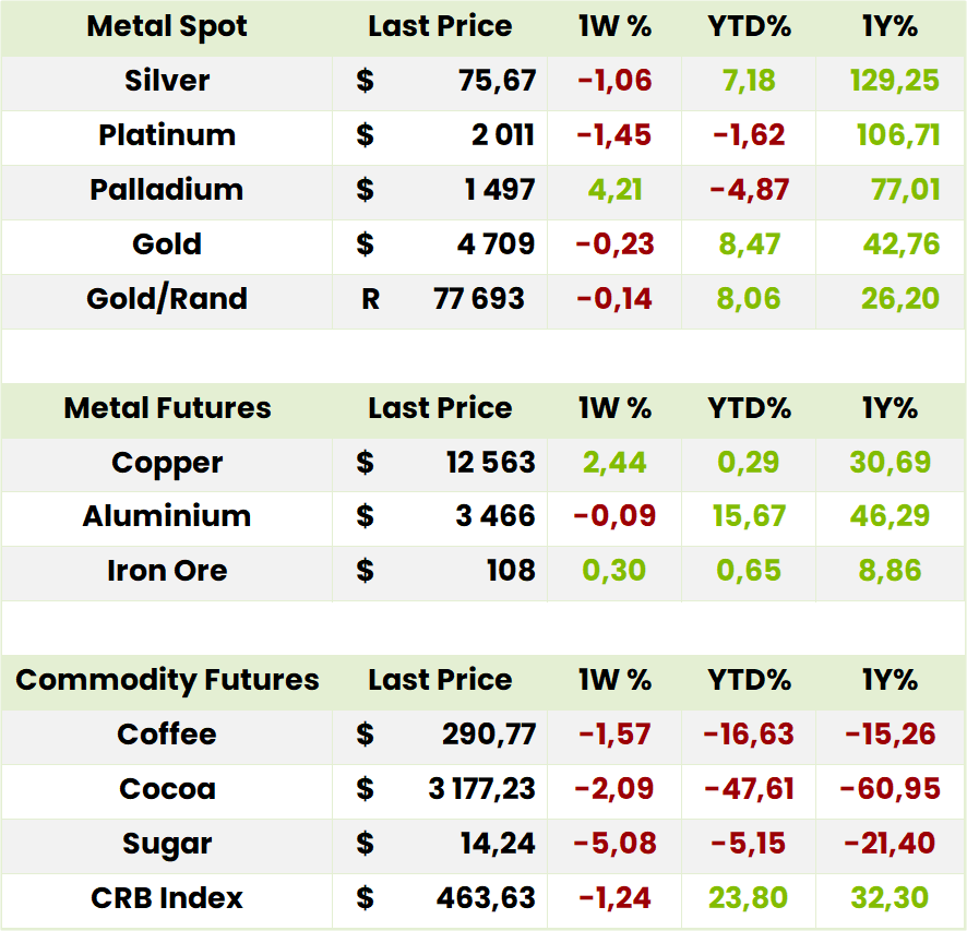 Commodities