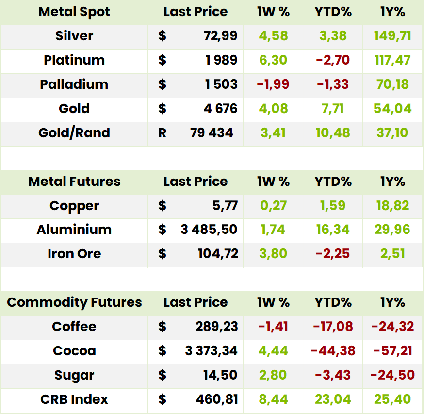 Commodities