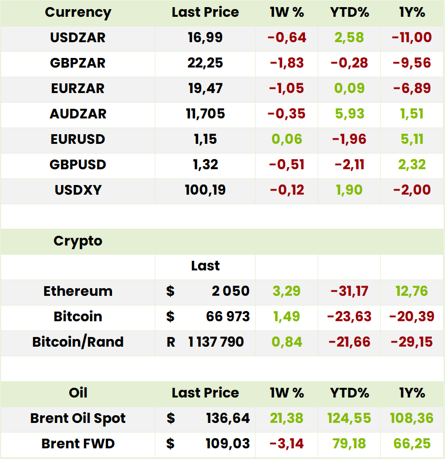 Currency Crypto Oil