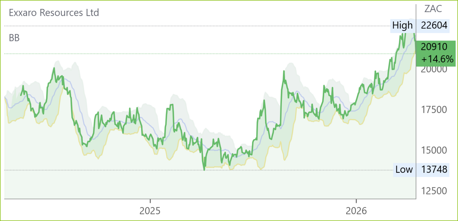 EXX chart