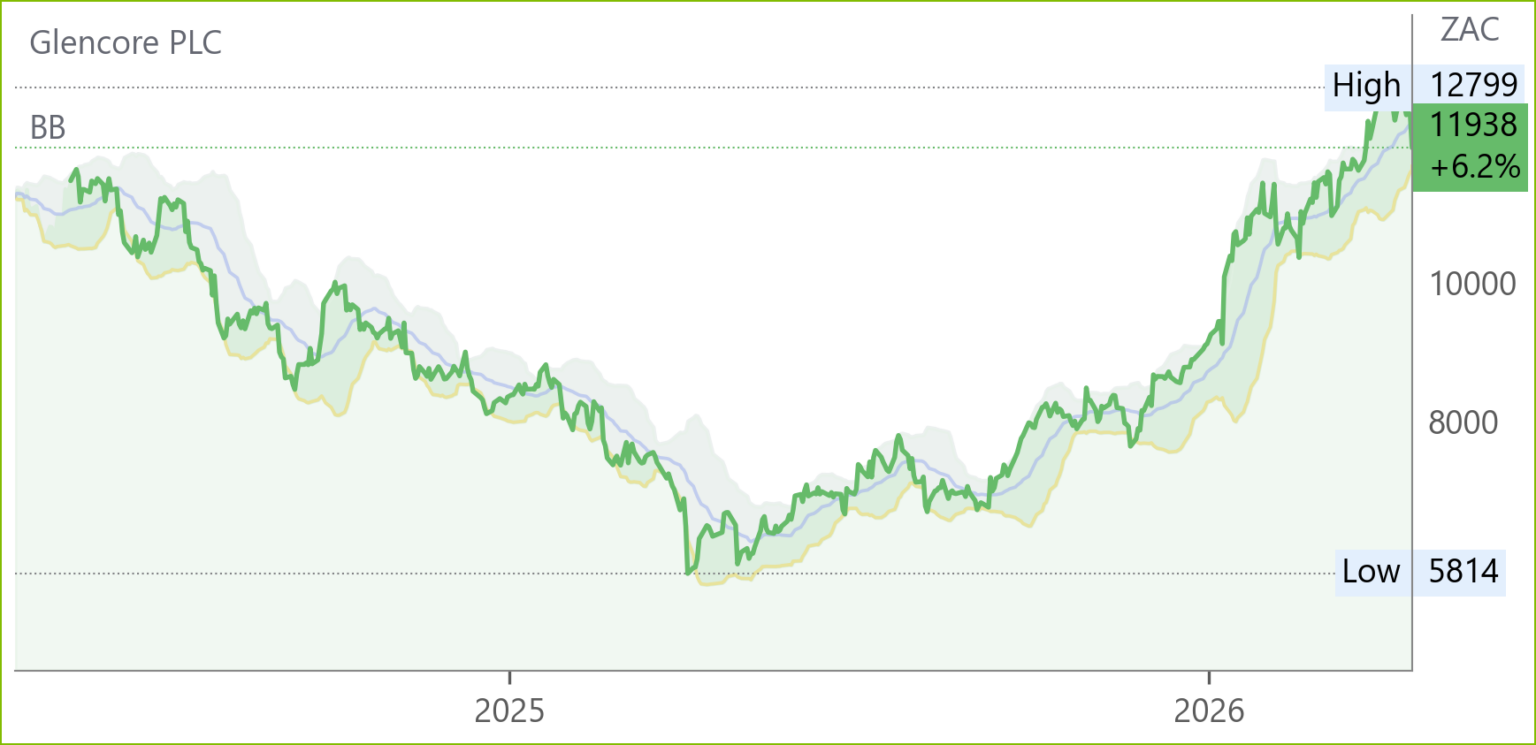 GLN chart