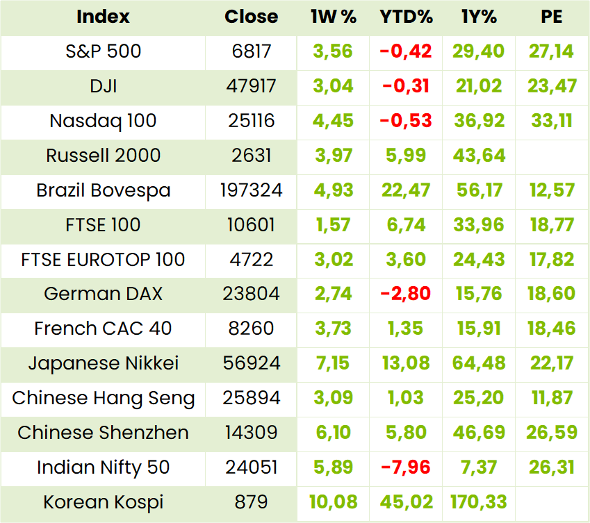 Global Indexes Table
